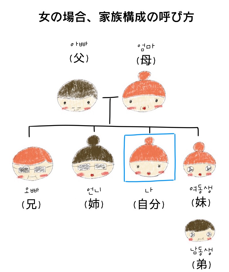 無料講座 韓国語の 父 母 兄 姉 妹 弟 などの呼び方とは